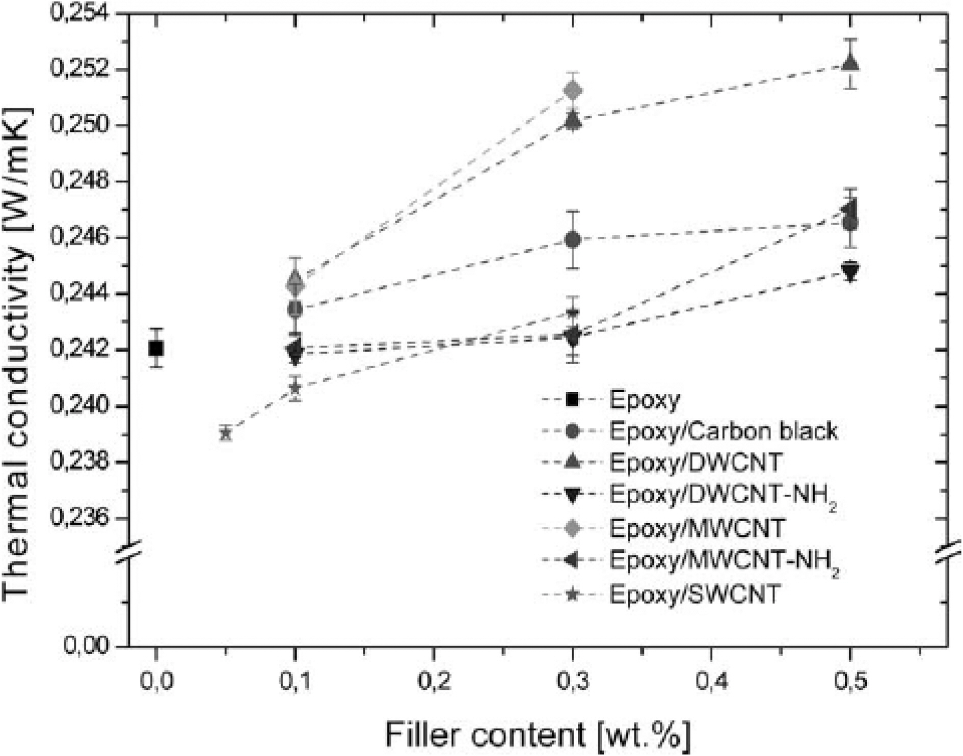 Thermal conductivity vs. filler contents with different fillers [31].