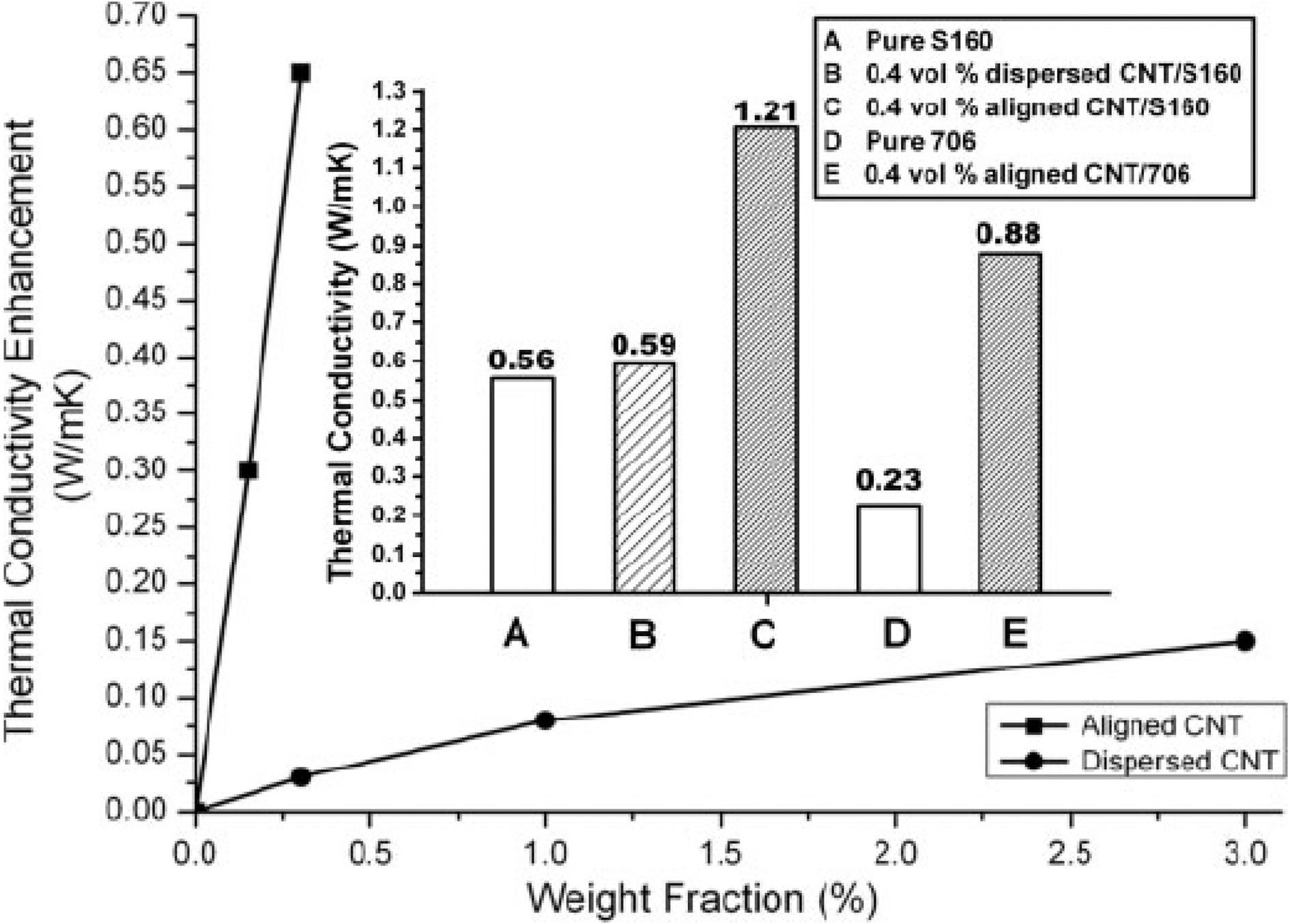 Thermal conductivity as a function of weight fraction of CNT [40]. 706: low thermal conductive silicone rubber (0.23W/m·K) and S106: thermally conductive silicone elastomer (0.56W/m·K)