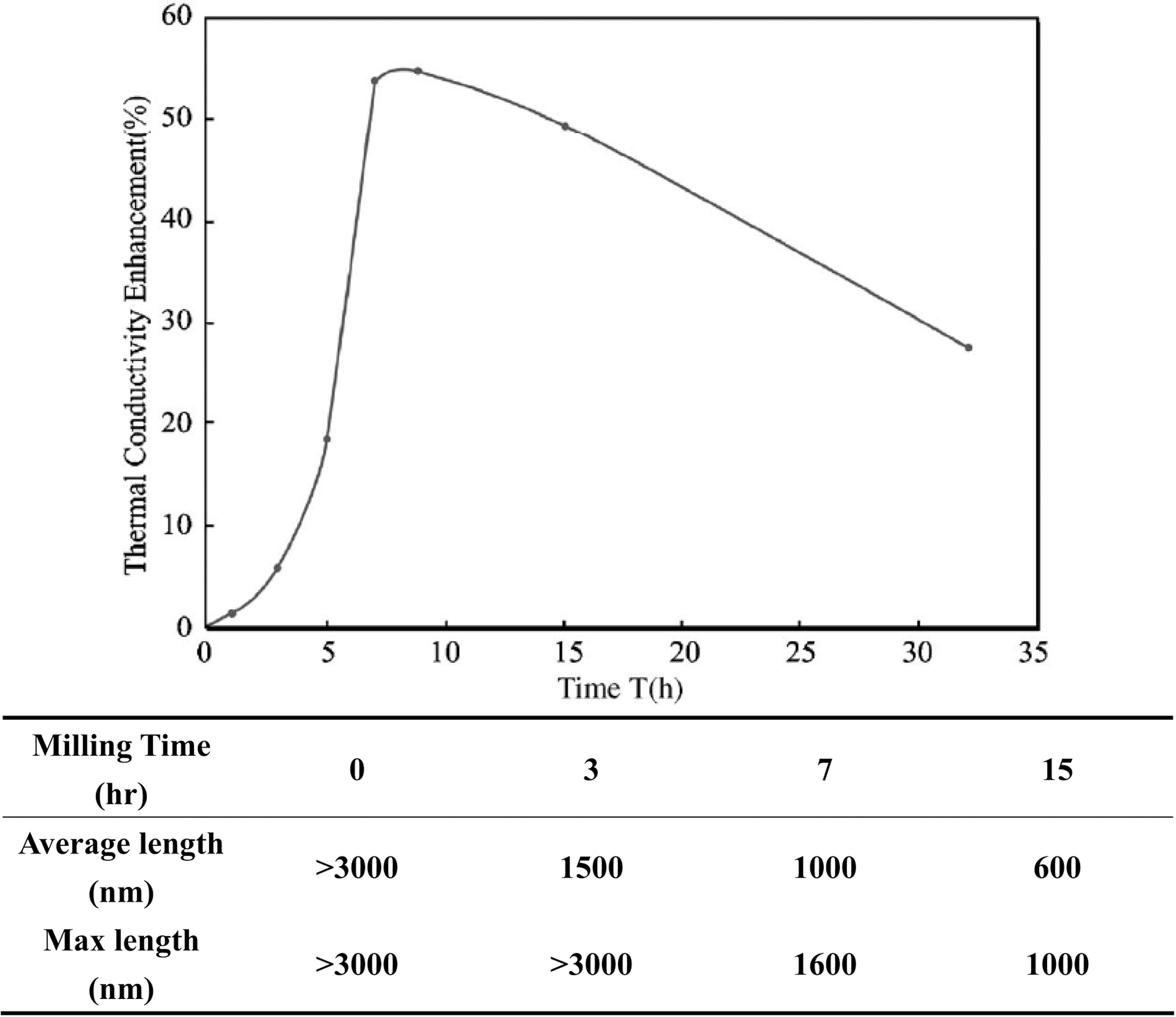 Thermal conductivity enhancement with different ballmilling times at 0.64 wt% CNT [41].