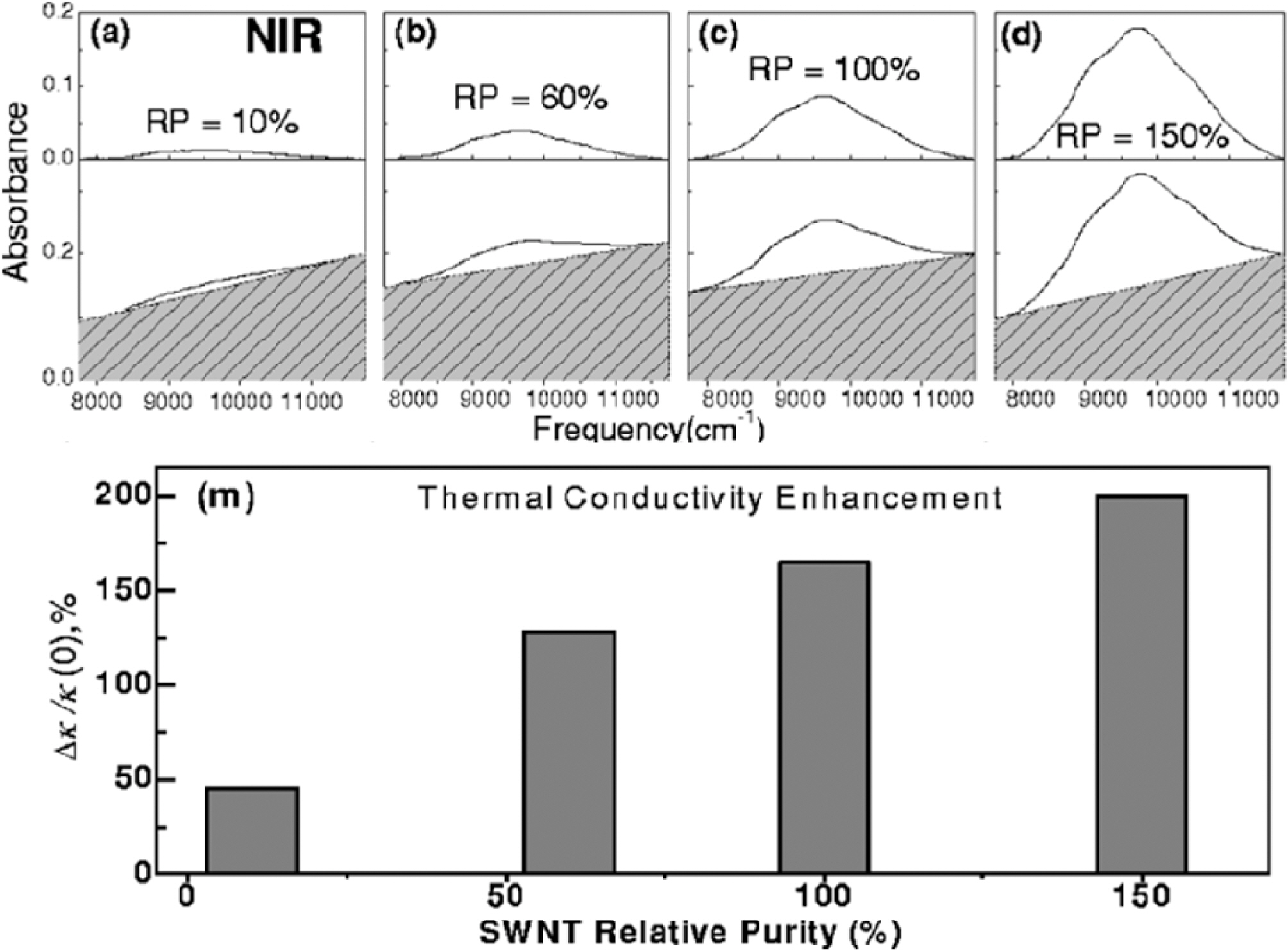 NIR spectroscopy of four SWCNT fractions; (a) raw (b) acid treated (c) low speed centrifuged and (d) high speed centrifuged CNTs and thermal conductivity enhancement as a function of the purity of CNT [44].