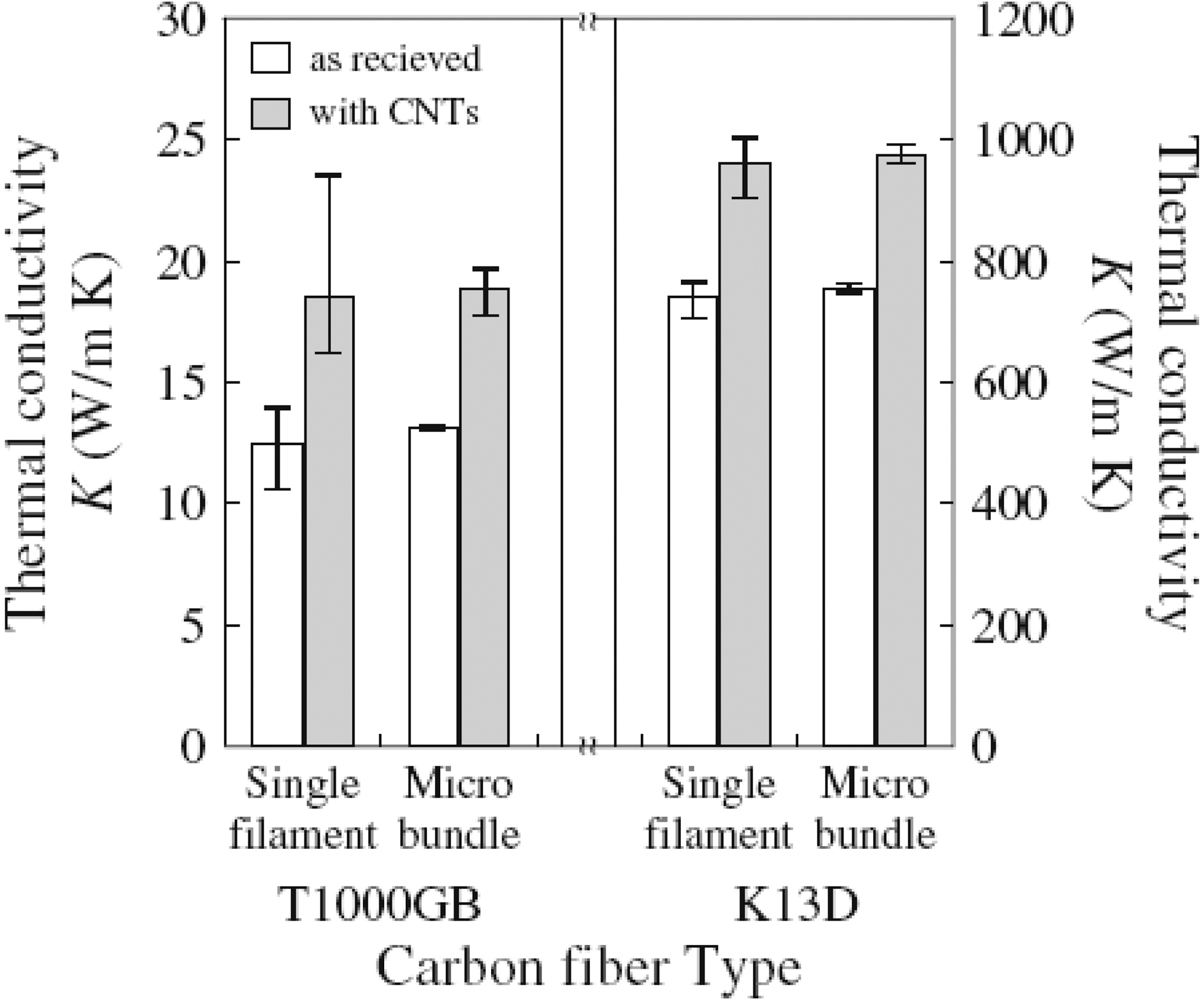Thermal conductivity of pristine and MWCNT-grafted PAN-based (T1000GB) and pitch-based (K13D) carbon fibers[56].