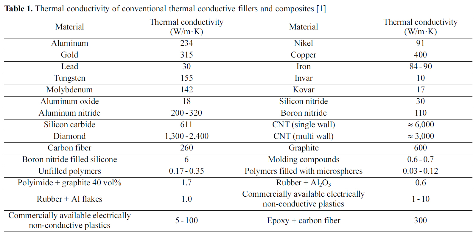 Thermal conductivity of conventional thermal conductive fillers and composites [1]