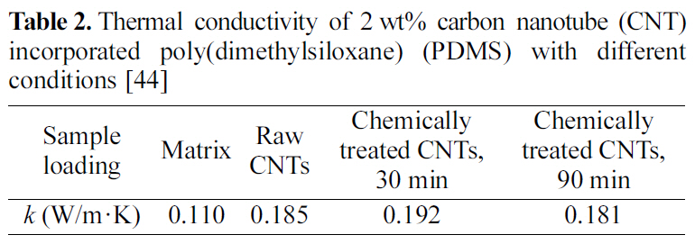 Thermal conductivity of 2 wt% carbon nanotube (CNT) incorporated poly(dimethylsiloxane) (PDMS) with different conditions [44]
