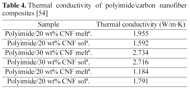 Thermal conductivity of polyimide/carbon nanofiber composites [54]