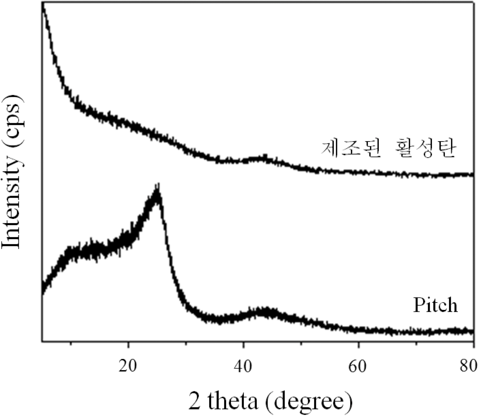 Pitch와 Pitch로 제조한 활성탄소의 XRD 곡선.