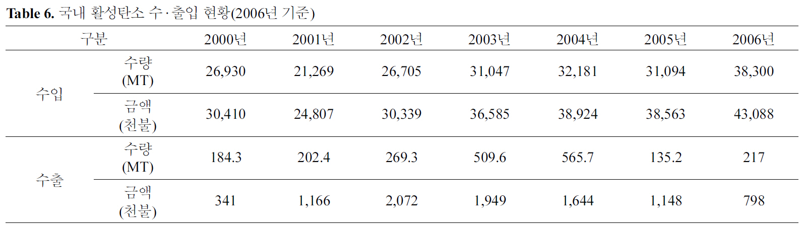 국내 활성탄소 수·출입 현황(2006년 기준)