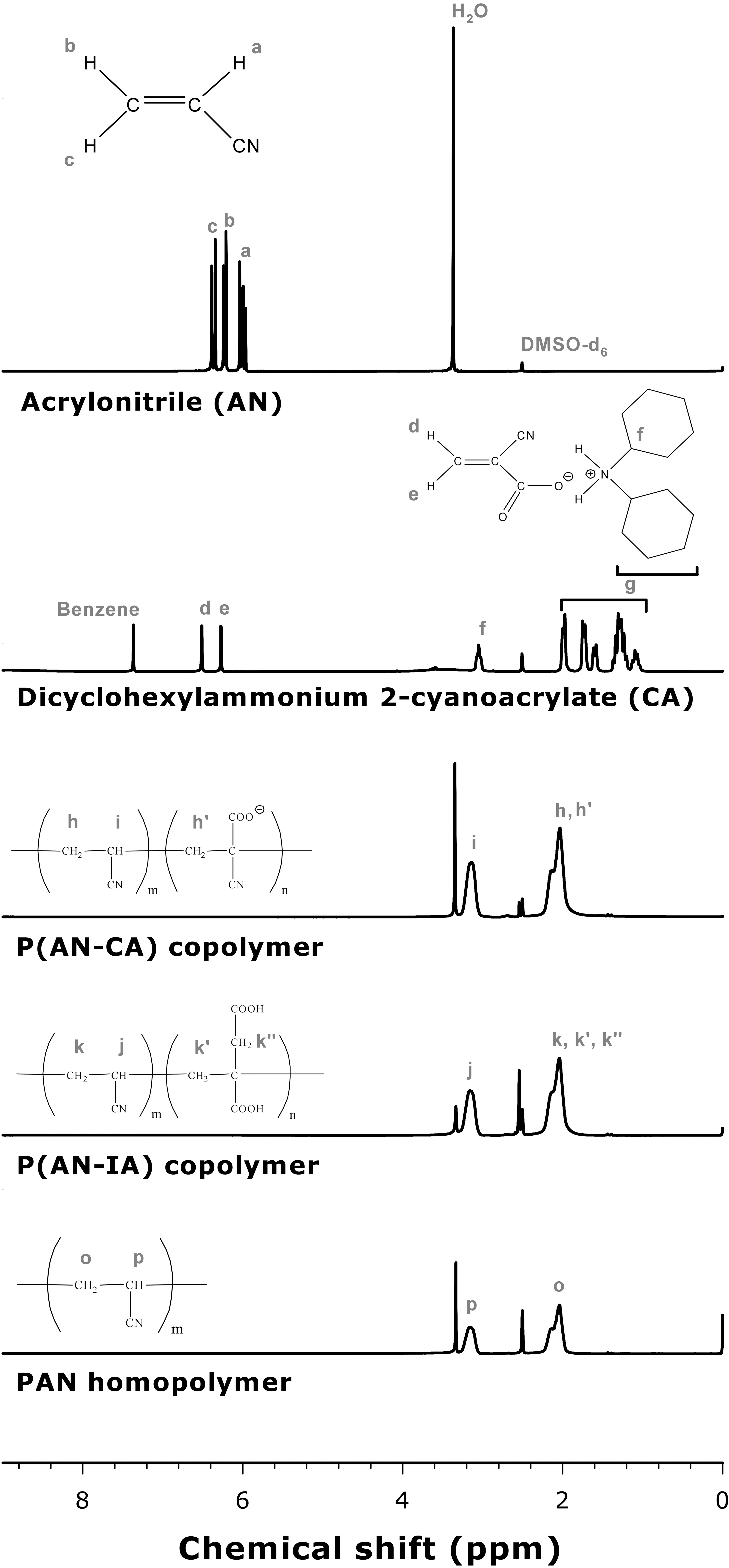Proton nuclear magnetic resonance spectra of monomersand polyacrylonitrile (PAN) precursors.