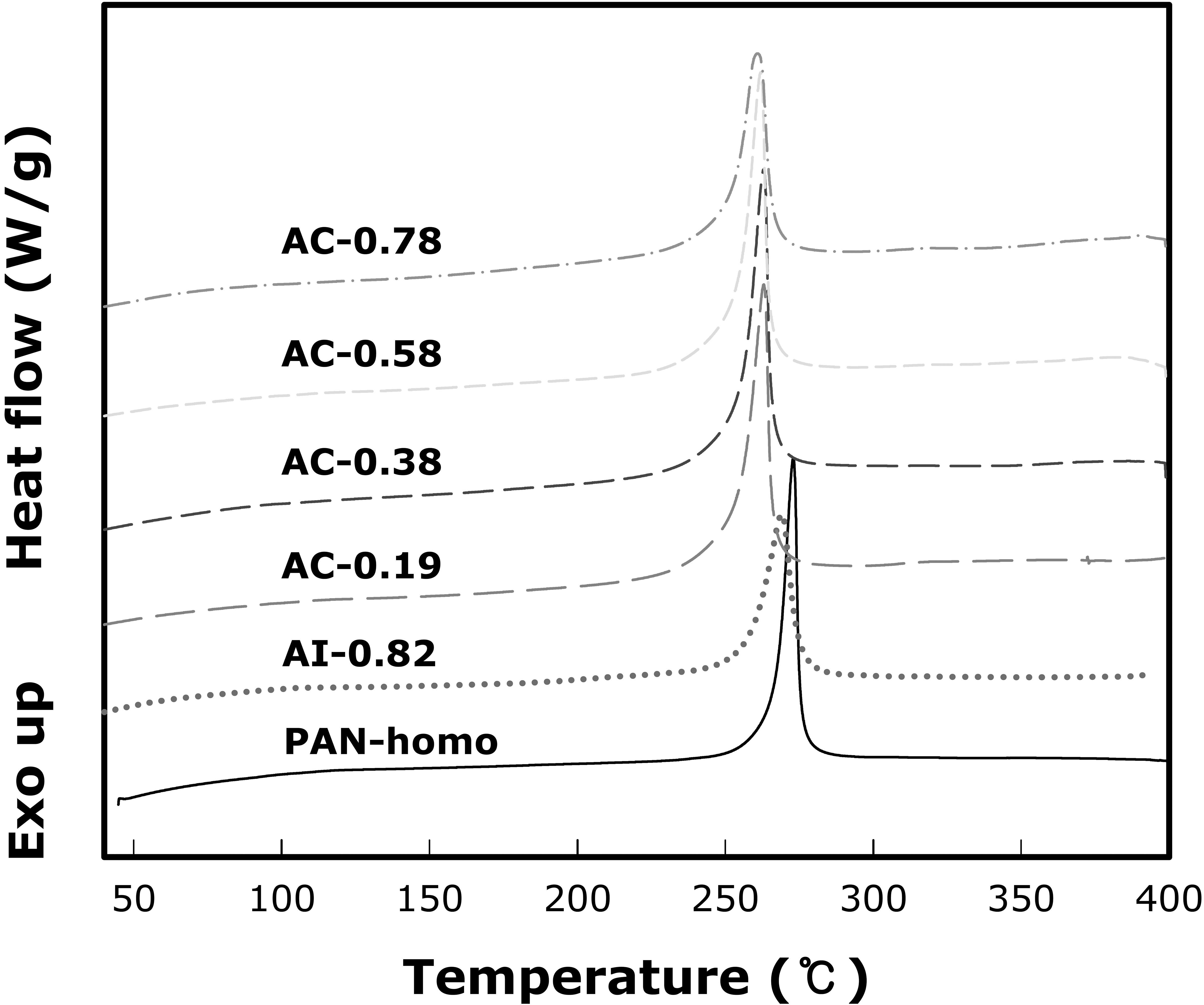 Differential scanning calorimetry thermograms of polyacrylonitrile(PAN) precursor in nitrogen atmosphere at a heating rate of 10oC/min.