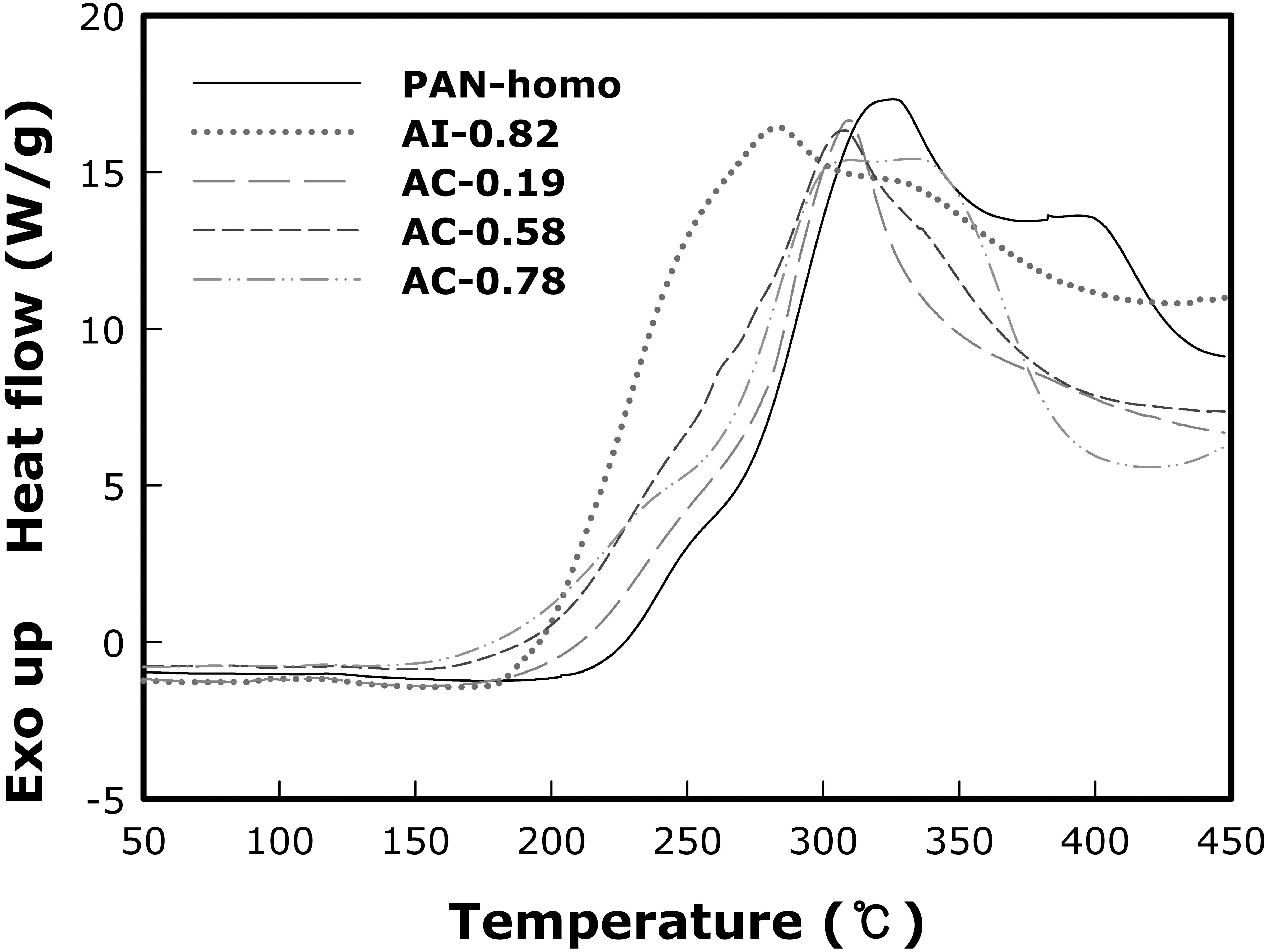 Differential scanning calorimetry thermograms of polyacrylonitrile(PAN) precursor in air atmosphere at a heating rate of 10oC/min.