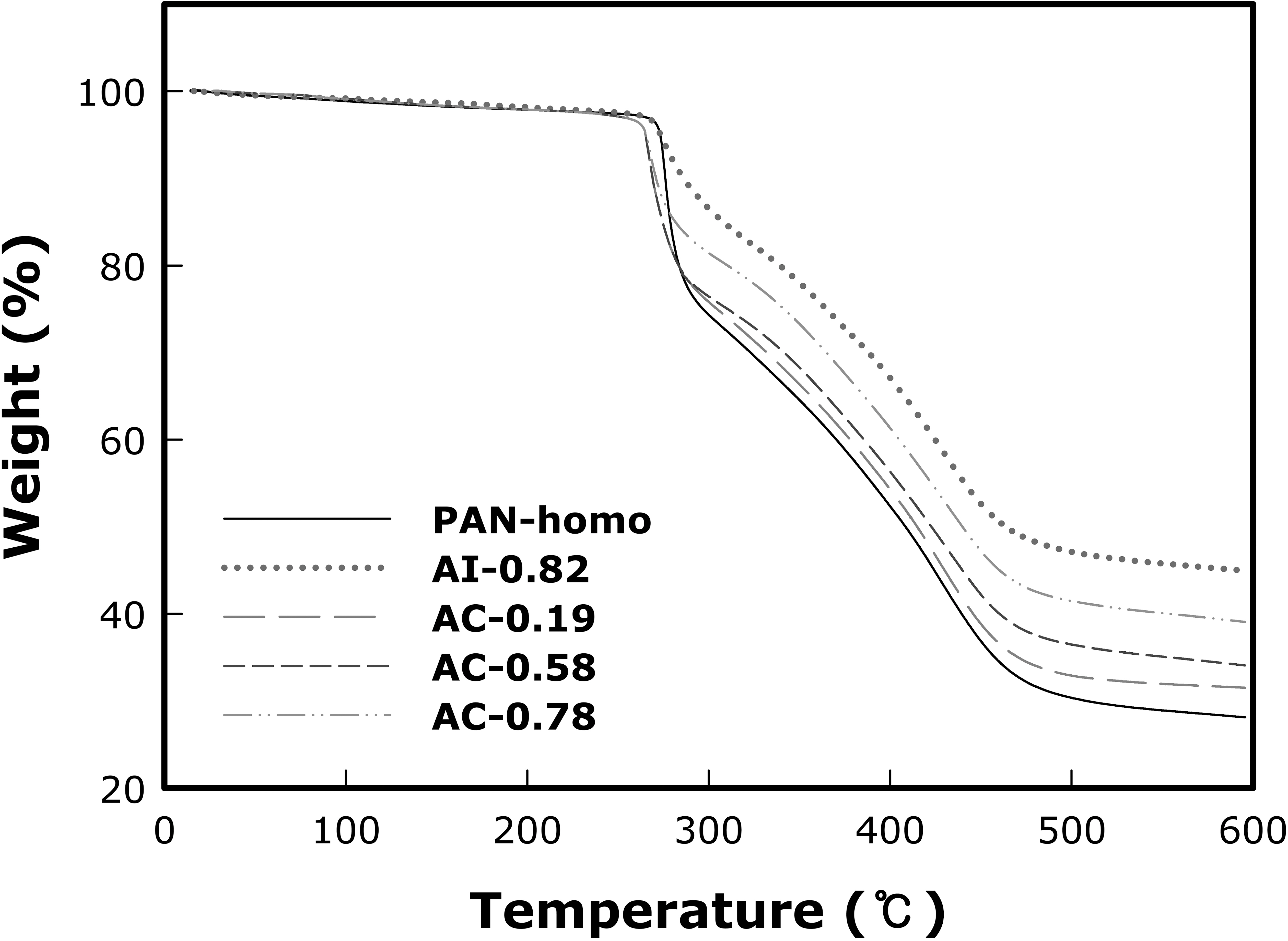 Thermogravimetric analysis curves of polyacrylonitrile(PAN) precursors in nitrogen atmosphere at a heating rate of 10oC/min.