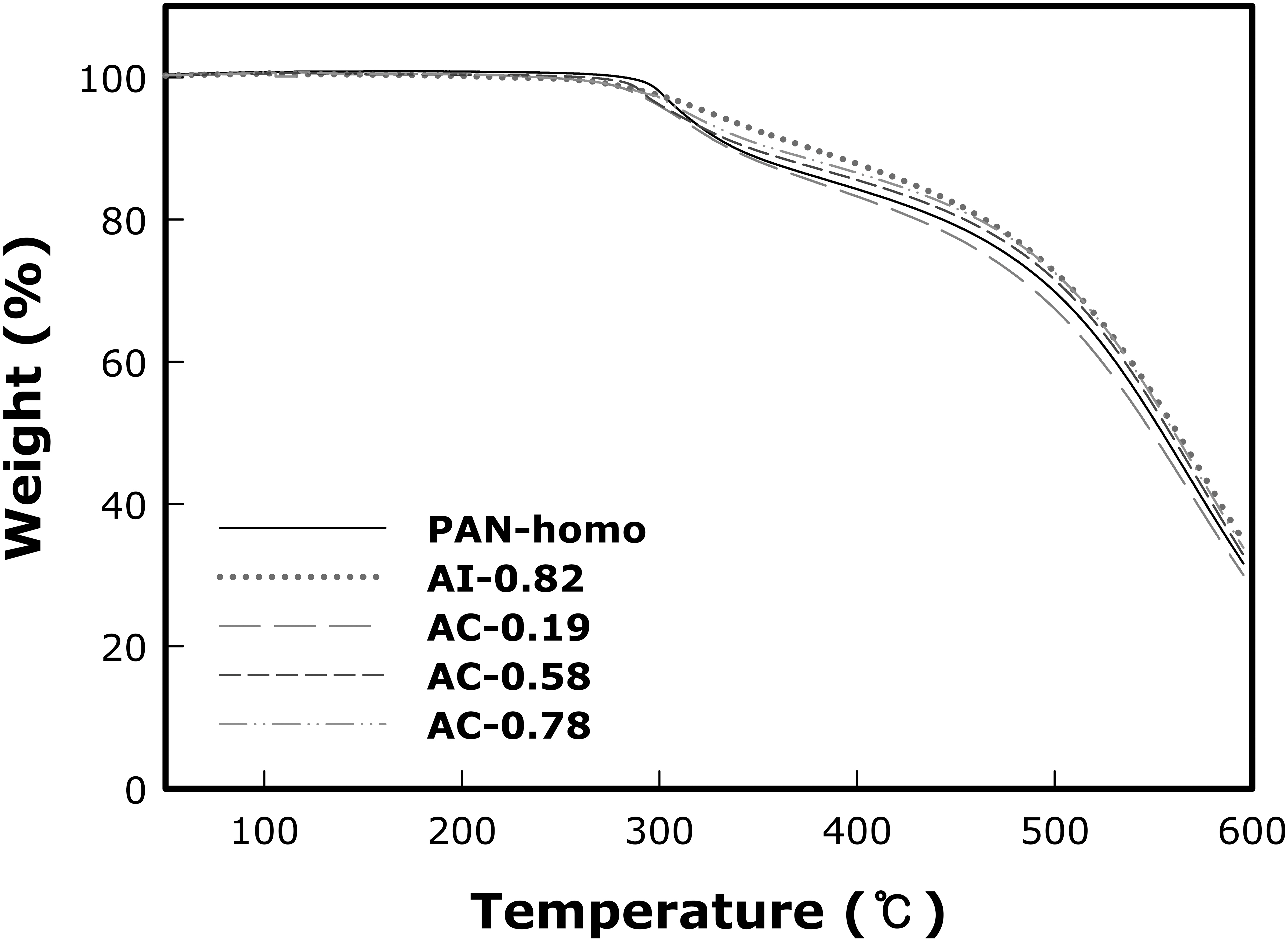 Thermogravimetric analysis curves of polyacrylonitrile(PAN) precursors in air atmosphere at a heating rate of 10oC/min.