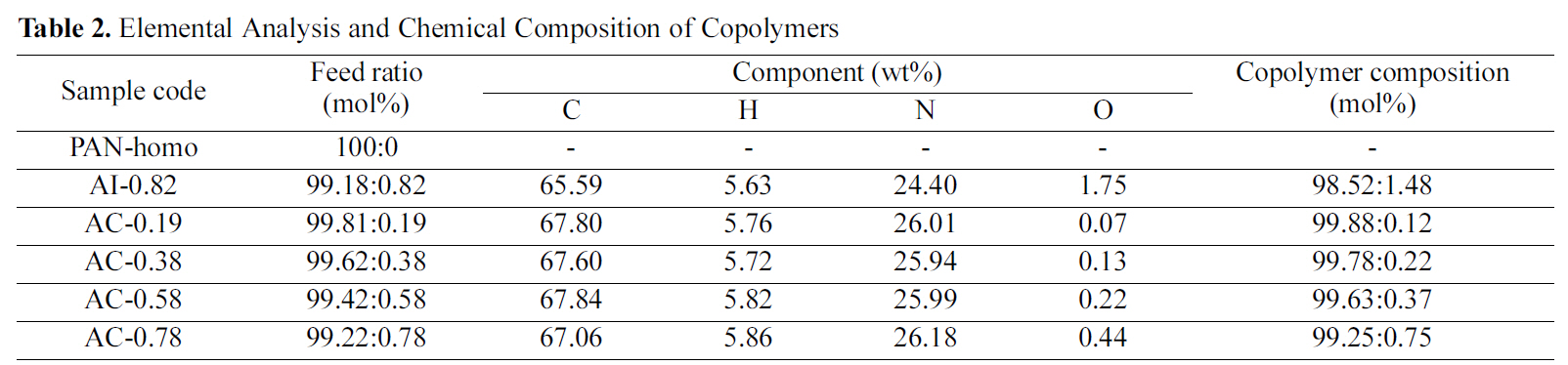 Elemental Analysis and Chemical Composition of Copolymers
