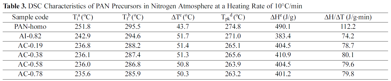 DSC Characteristics of PAN Precursors in Nitrogen Atmosphere at a Heating Rate of 10°C/min