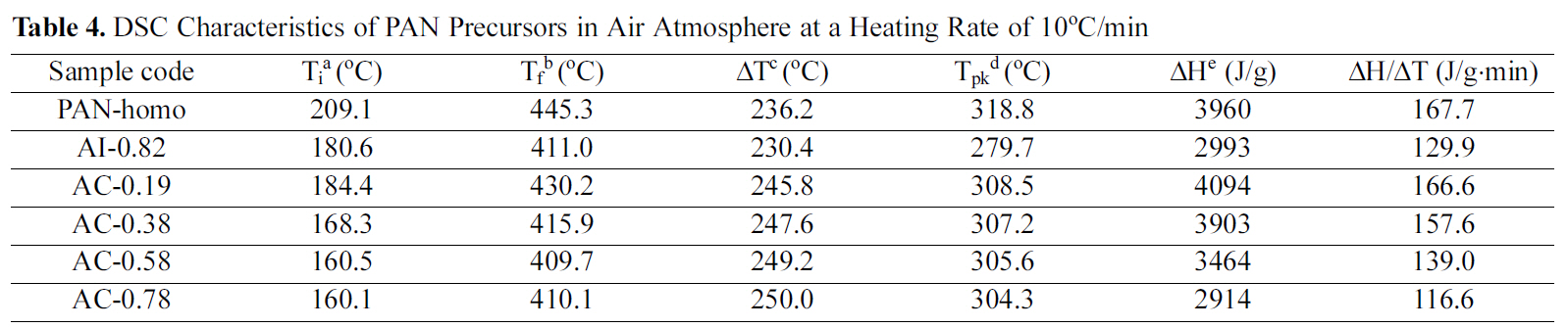 DSC Characteristics of PAN Precursors in Air Atmosphere at a Heating Rate of 10oC/min