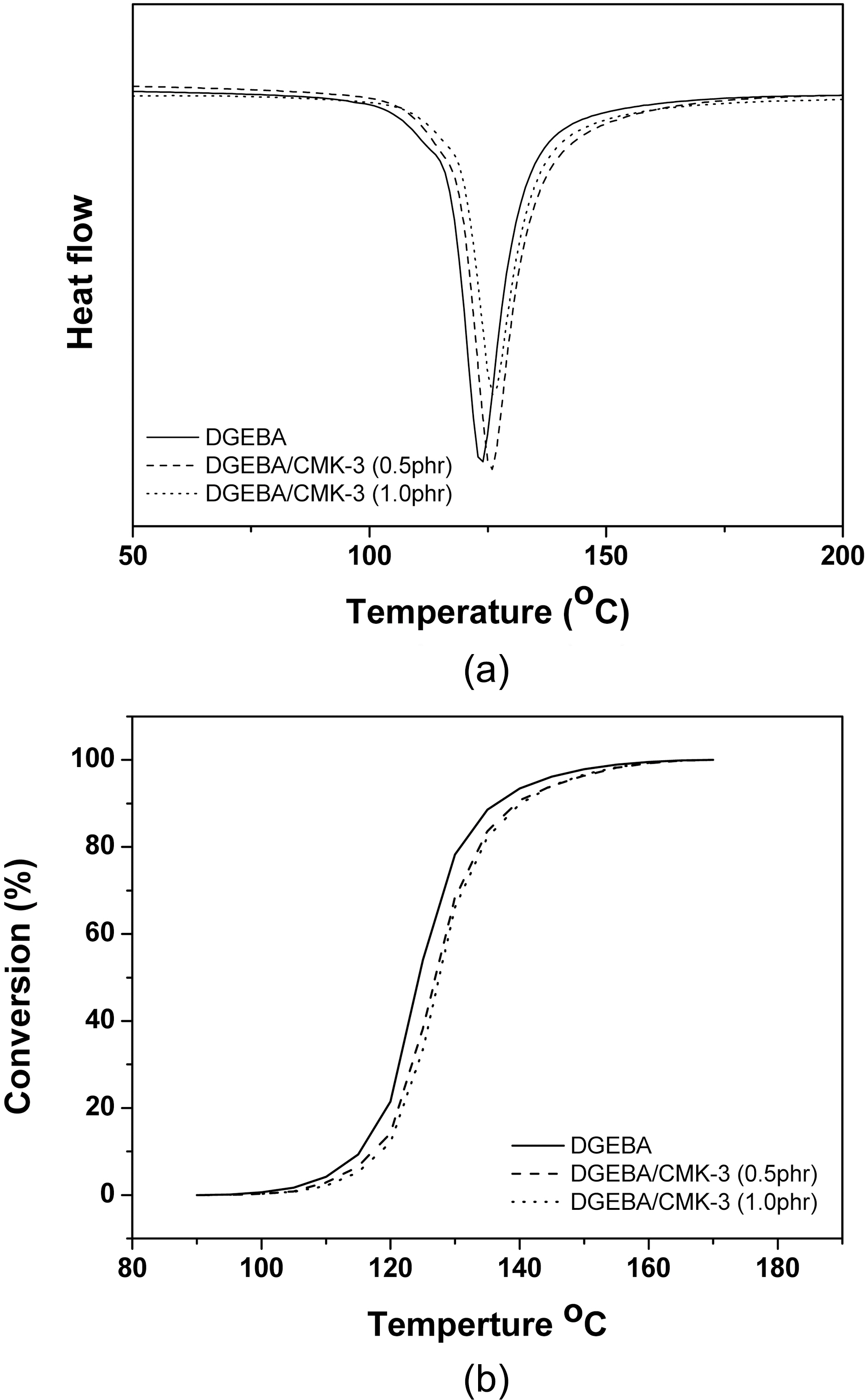 (a) DSC thermograms of diglycidylether of bisphenol A(DGEBA)/ mesoporous carbon (CMK-3) composites. (b) Conversionof DGEBA/CMK-3 composites.