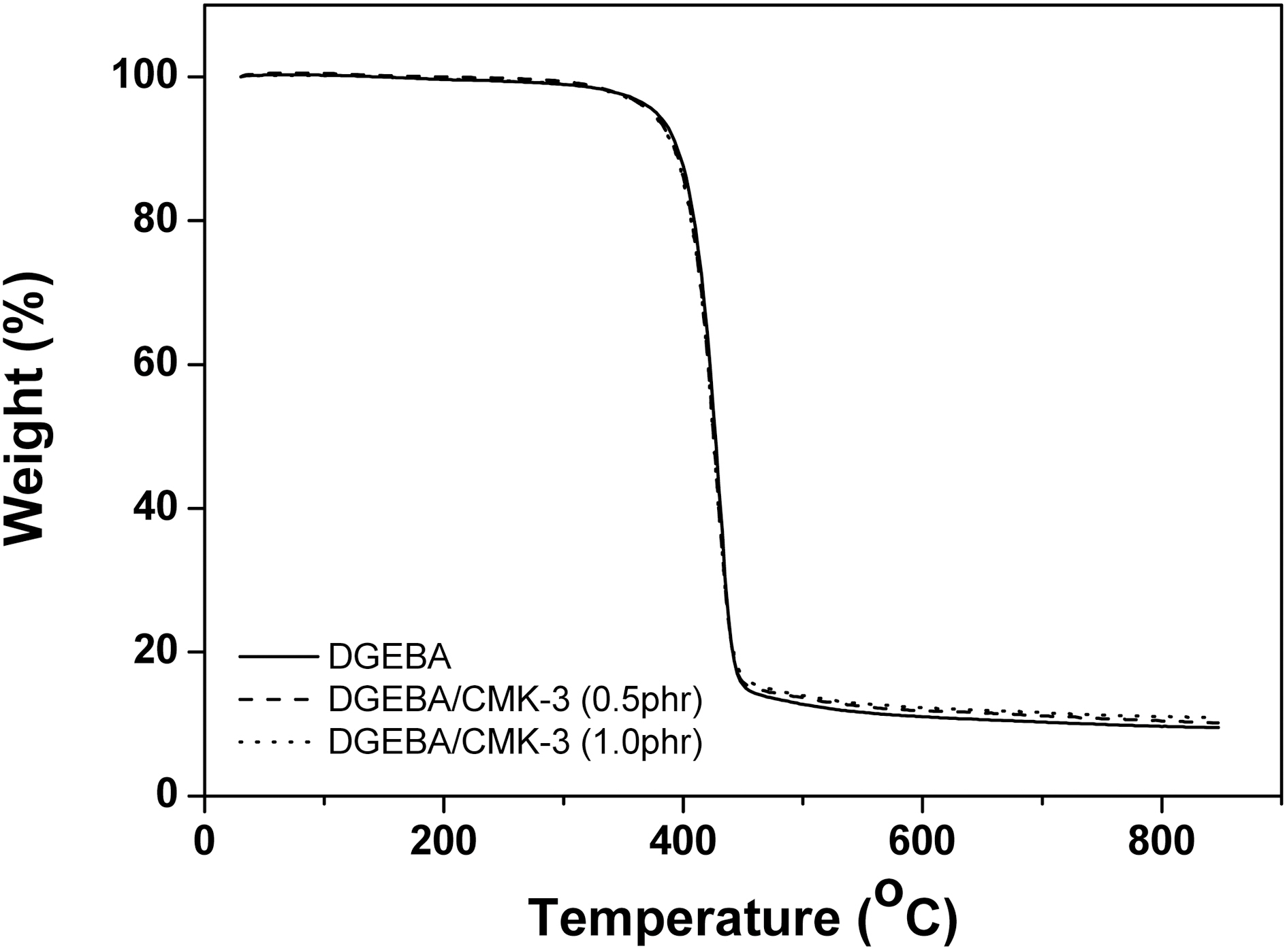 Thermogravimetric analysis thermograms of diglycidyletherof bisphenol A (DGEBA)/mesoporous carbon (CMK-3)composites.