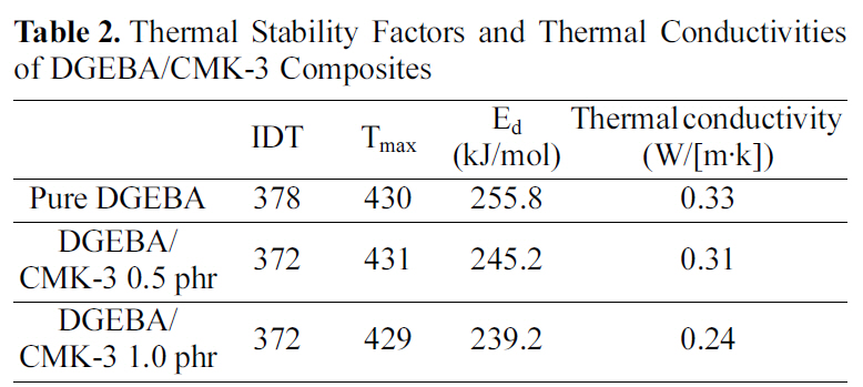 Thermal Stability Factors and Thermal Conductivitiesof DGEBA/CMK-3 Composites