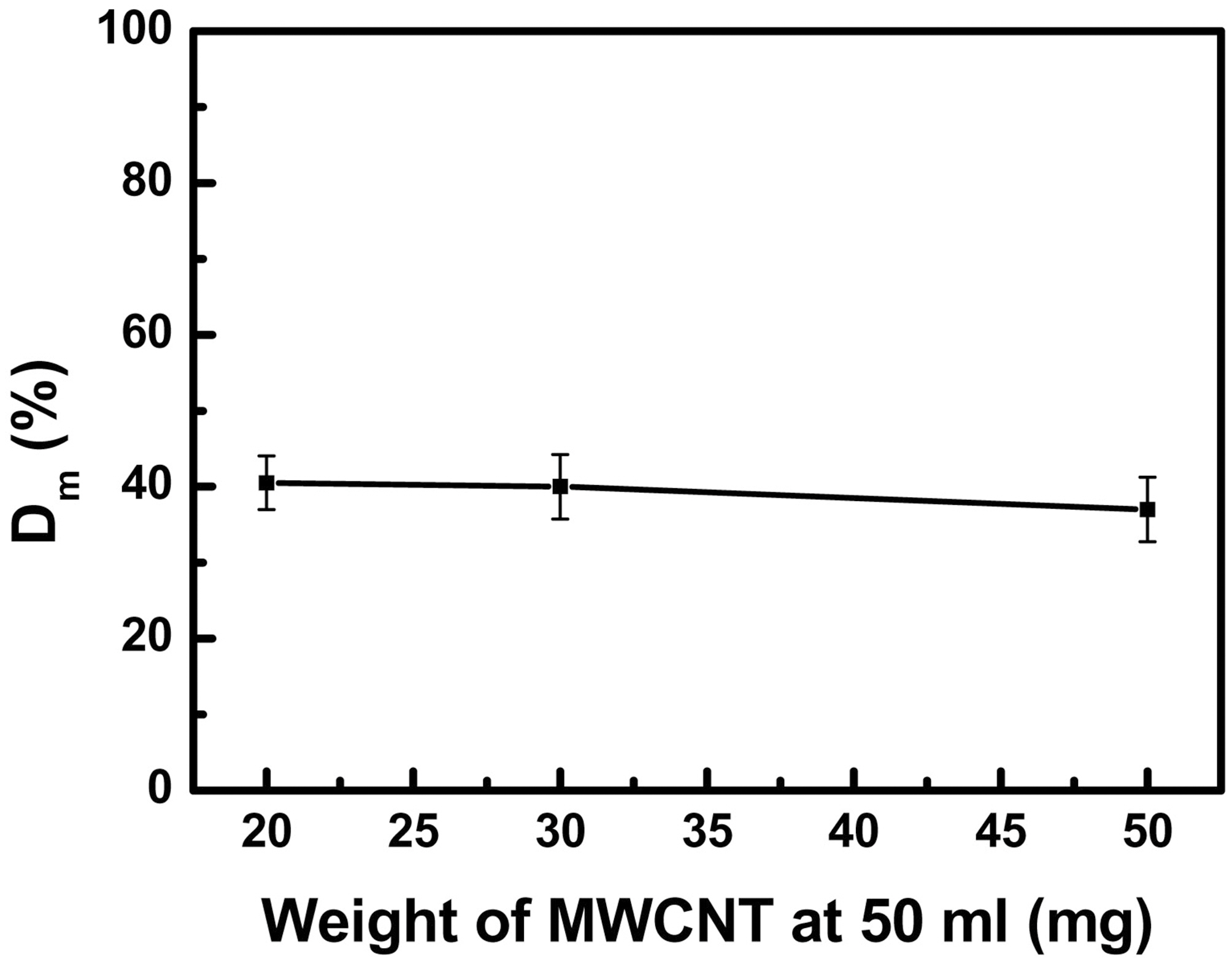 The relation between Dm and the concentration of MWNCT (CM95). The bar indicates the standard deviation (SD).
