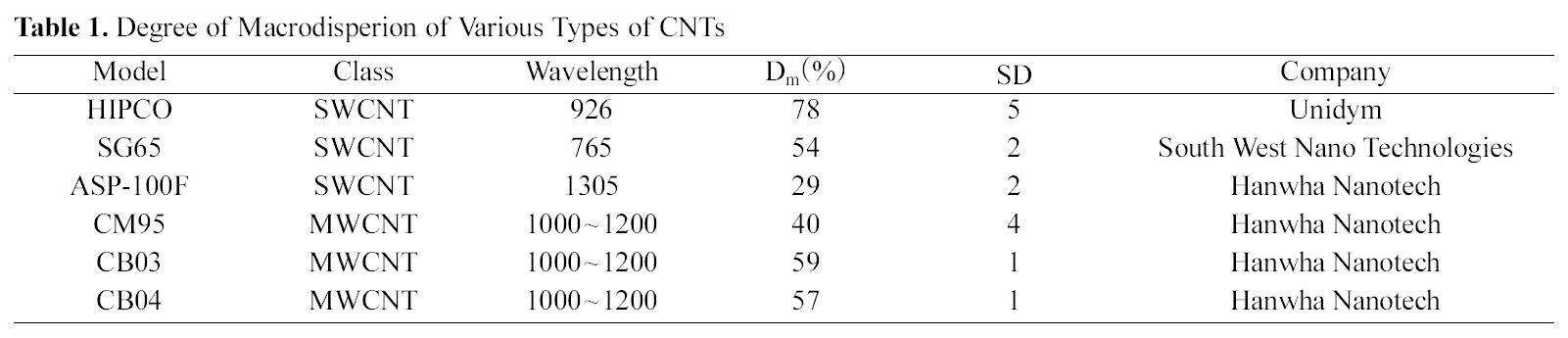 Degree of Macrodisperion of Various Types of CNTs
