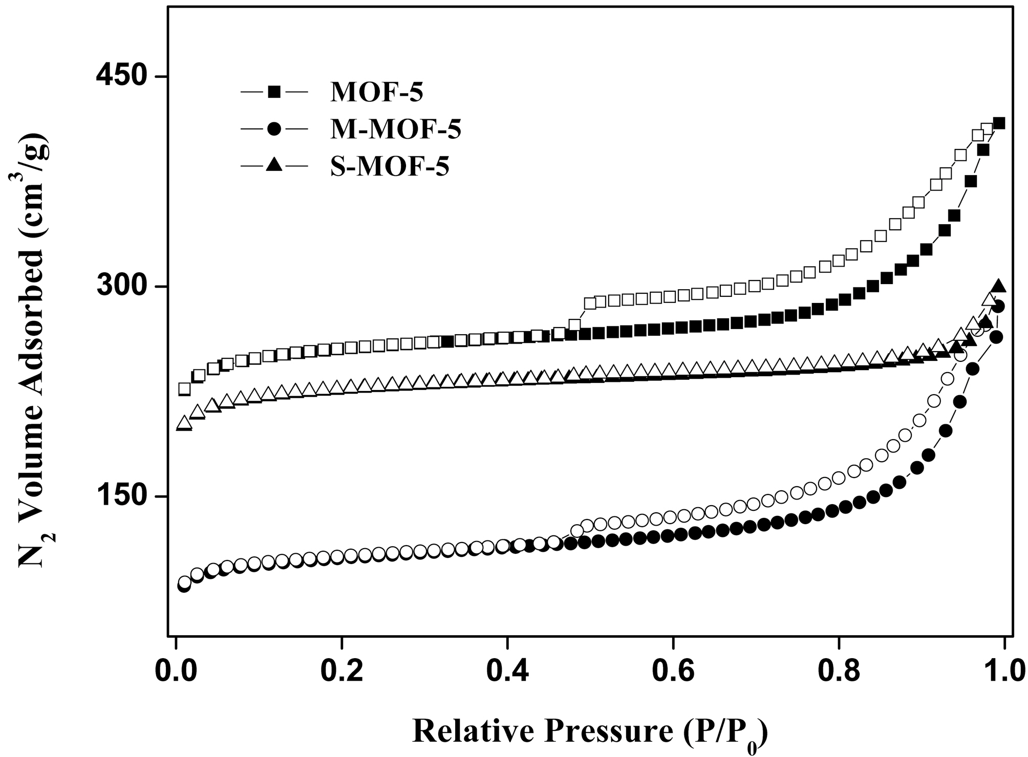 Nitrogen physisorption isotherms of MOF-5 M-MOF-5 and S-MOF-5.
