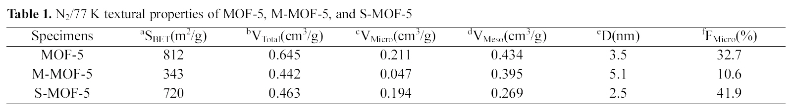 N2/77 K textural properties of MOF-5 M-MOF-5 and S-MOF-5