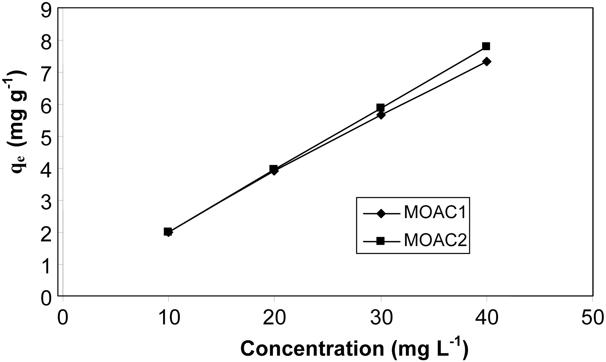 Effect of initial concentration on adsorption capacity using MOAC1 and MOAC2 carbon dosage 0.5 g (100 mL)？1temp 30oC contact time 4 h.