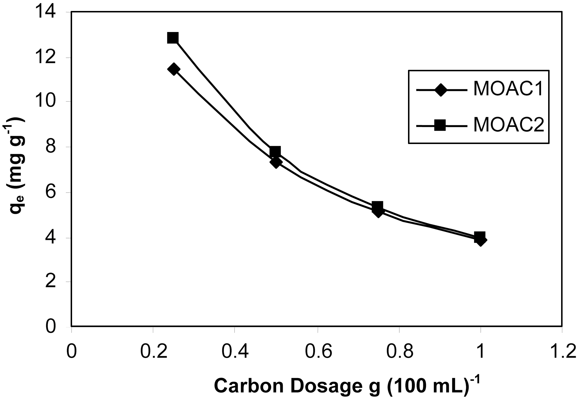 Effect of carbon dosage on adsorption capacity usingMOAC1 and MOAC2 initial concentration 40 mg L?1 temp30oC contact time 4 h.