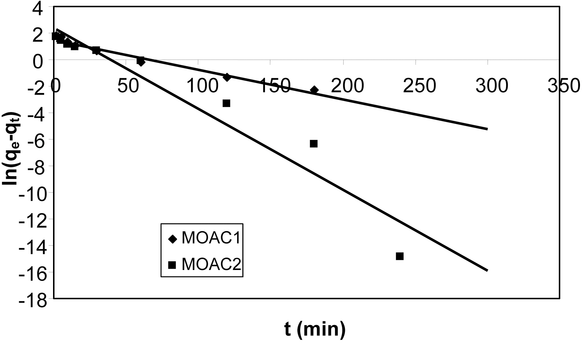 Pseudo first order kinetics of resorcinol using activatedcarbon MOAC1 and MOAC2 carbon dosage 0.5 g (100 mL)?1initial concentration 40 mg L?1 temp 30oC.