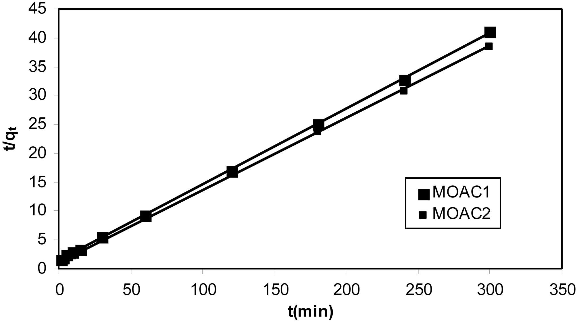 Pseudo second order kinetics of resorcinol usingactivated carbons MOAC1 and MOAC2 carbon dosage 0.5 g(100 mL)?1 initial concentration 40 mgL?1 temp 30oC.