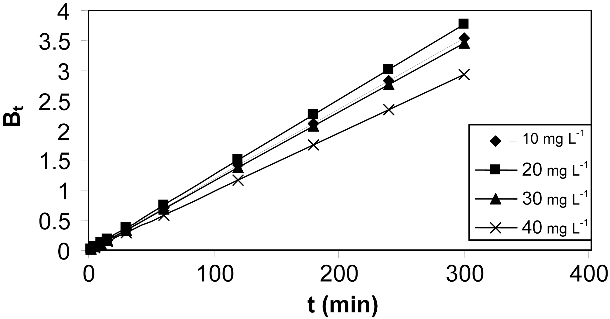 Bt Vs t plot for the adsorption of resorcinol on MOAC1activated carbon.