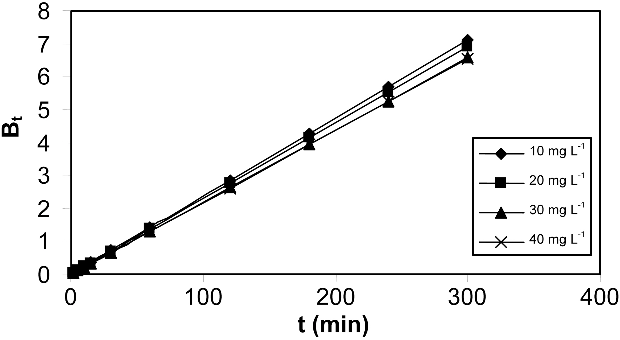 Bt Vs t plot for the adsorption of resorcinol on MOAC2activated carbon.