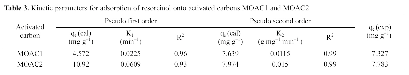 Kinetic parameters for adsorption of resorcinol onto activated carbons MOAC1 and MOAC2