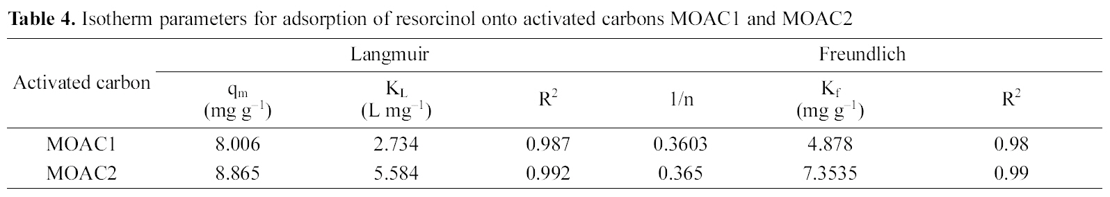 Isotherm parameters for adsorption of resorcinol onto activated carbons MOAC1 and MOAC2