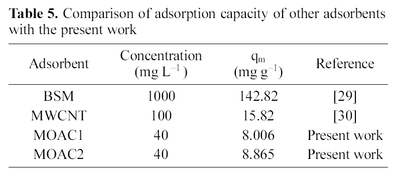 Comparison of adsorption capacity of other adsorbentswith the present work