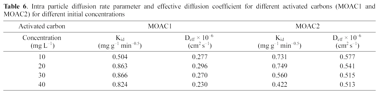 Intra particle diffusion rate parameter and effective diffusion coefficient for different activated carbons (MOAC1 and MOAC2) for different initial concentrations