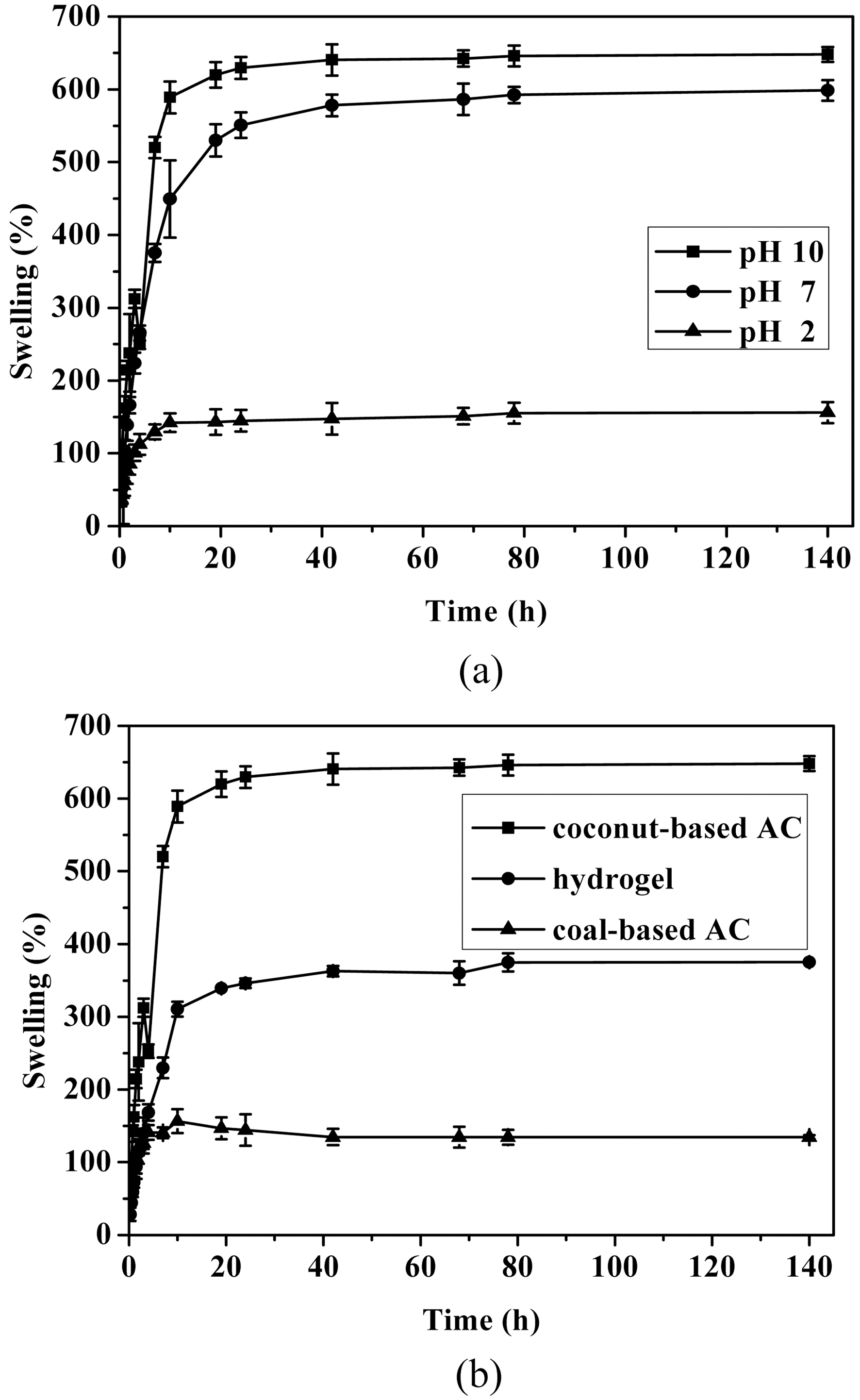 Swelling behavior of (a) coconut-based AC-containing PVA/PAAc composite hydrogel at several different pHs and (b) AC-containing PVA/PAAc composite hydrogel at pH 10.
