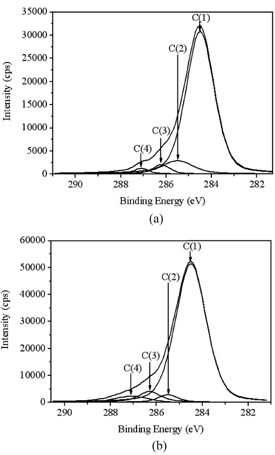 Deconvolution of the core level C1s spectra (a) coconutbased AC and (b) coal-based AC.