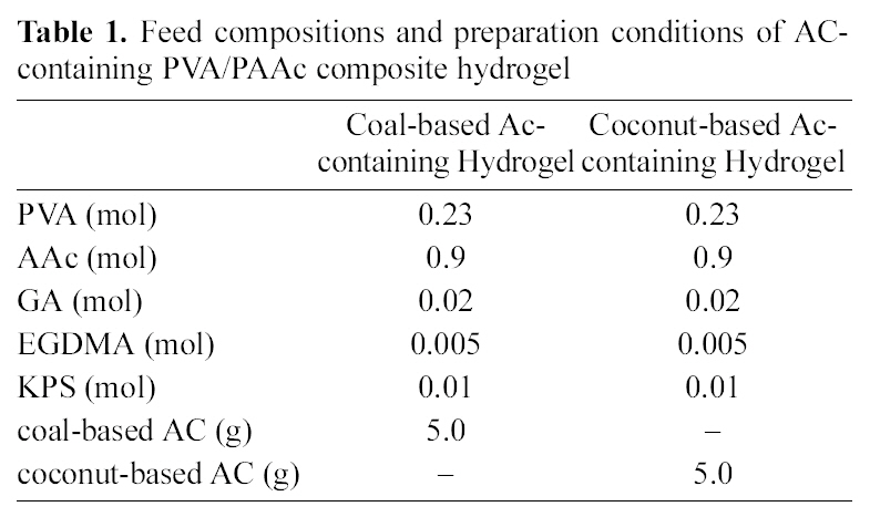 Feed compositions and preparation conditions of AC-containing PVA/PAAc composite hydrogel