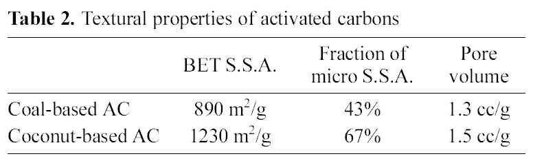 Textural properties of activated carbons