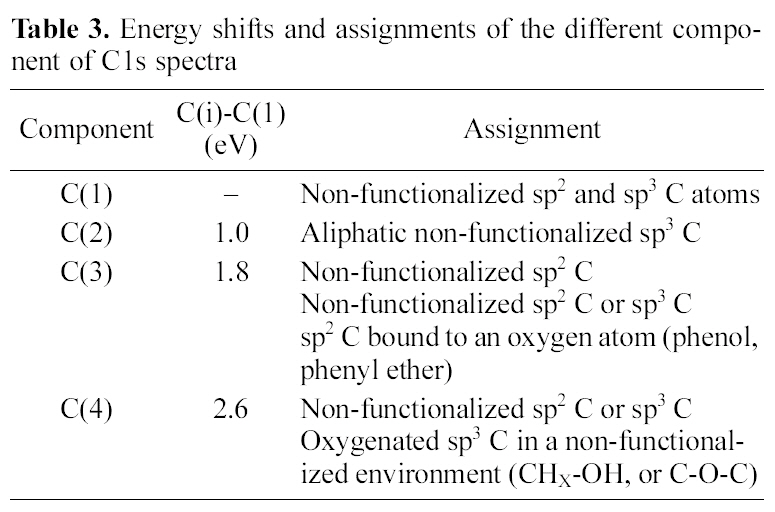 Energy shifts and assignments of the different component of C1s spectra