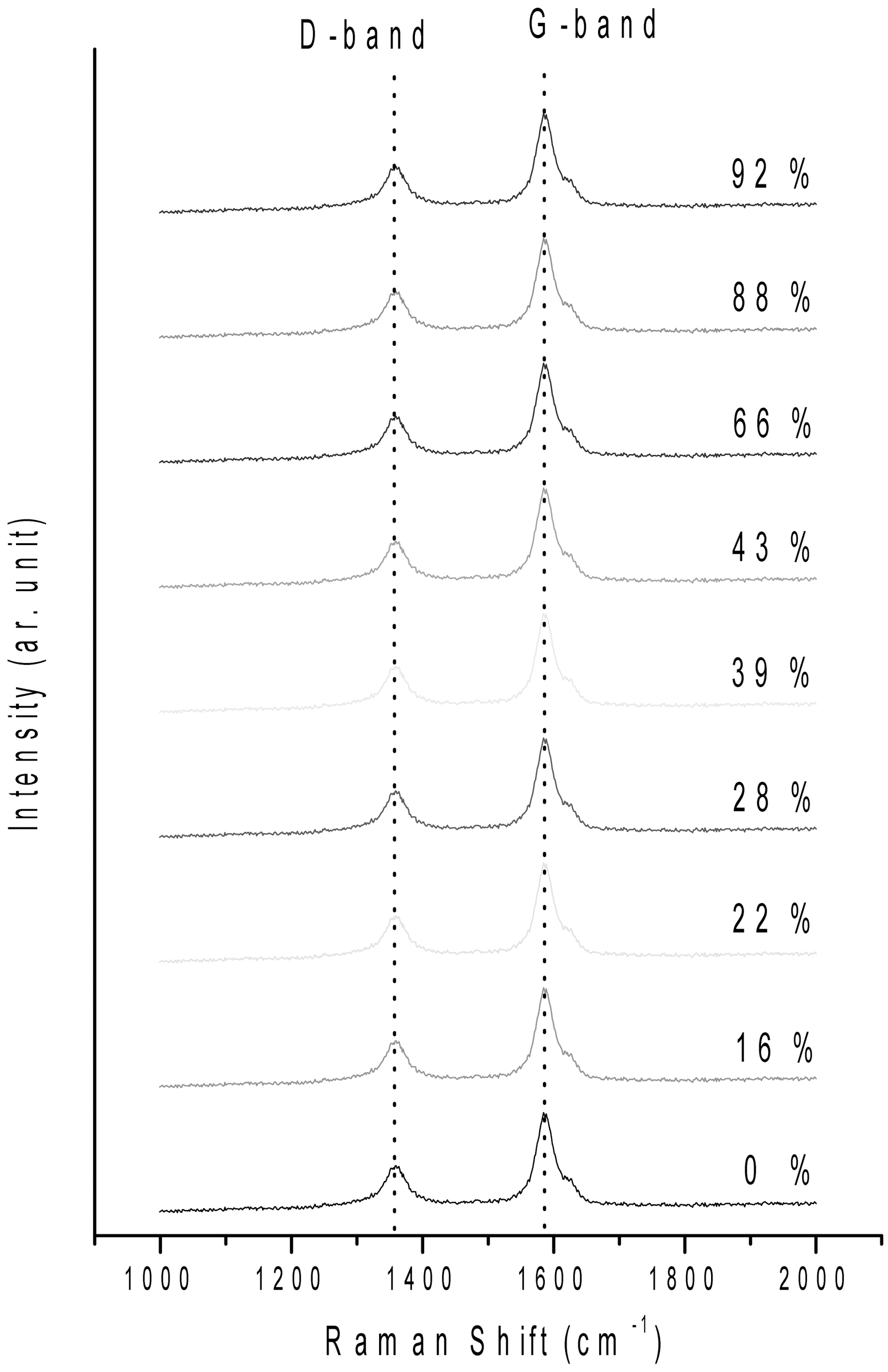 The first-order D and G-bands of the HM fibers shown as a function of burn-off degrees.