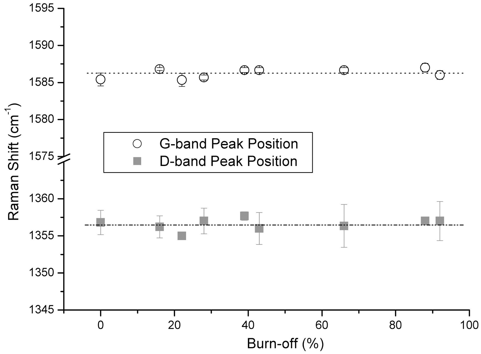 Peak positions of the HM fibers are not changed significantly as a function of burn-off degrees.