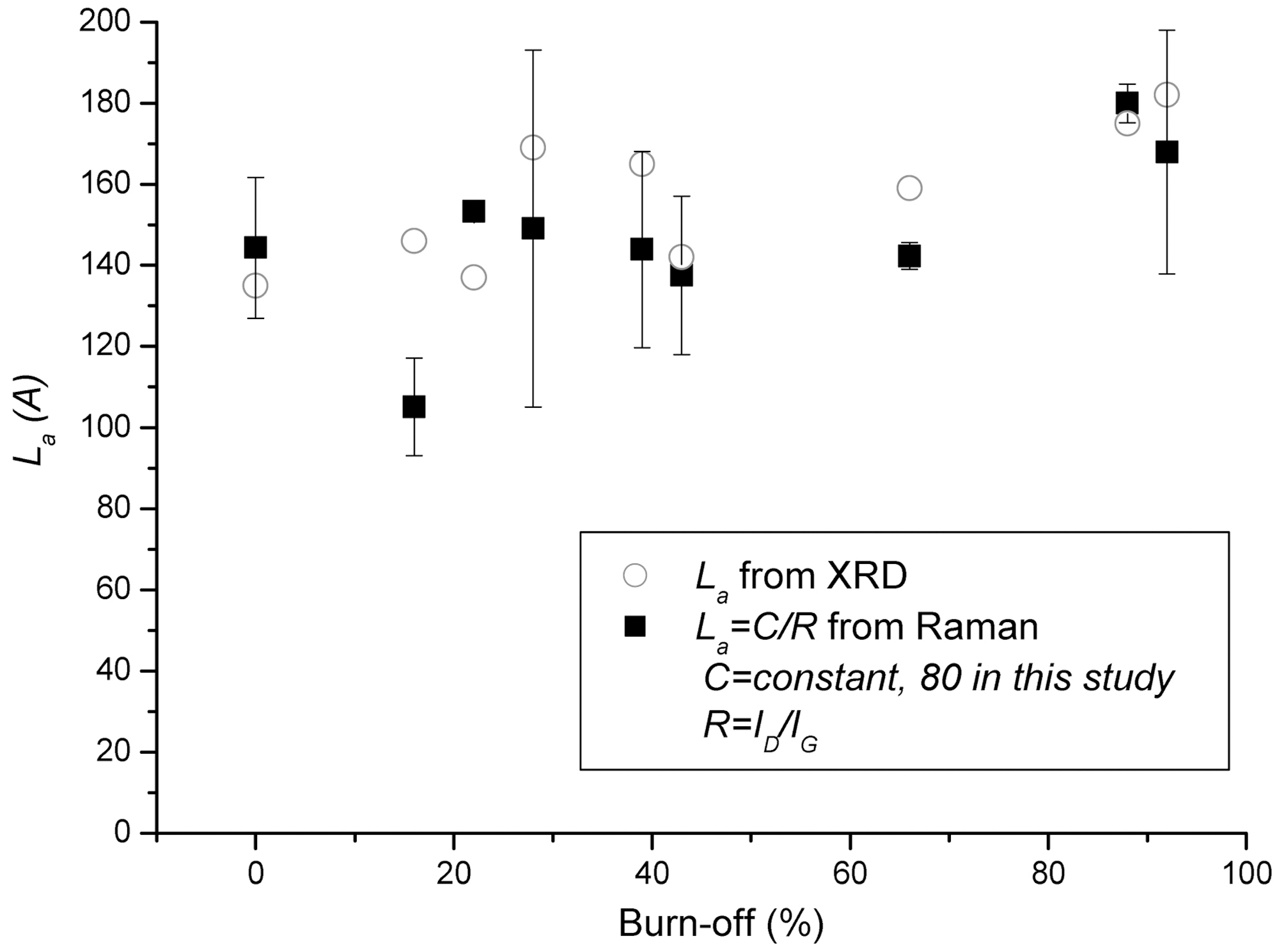 Correlation of La values of the HM fiber between Raman and XRD result.