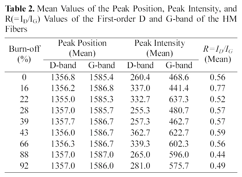 Mean Values of the Peak Position Peak Intensity and R(=ID/IG) Values of the First-order D and G-band of the HM Fibers