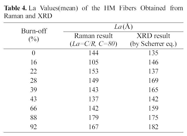 La Values(mean) of the HM Fibers Obtained from Raman and XRD