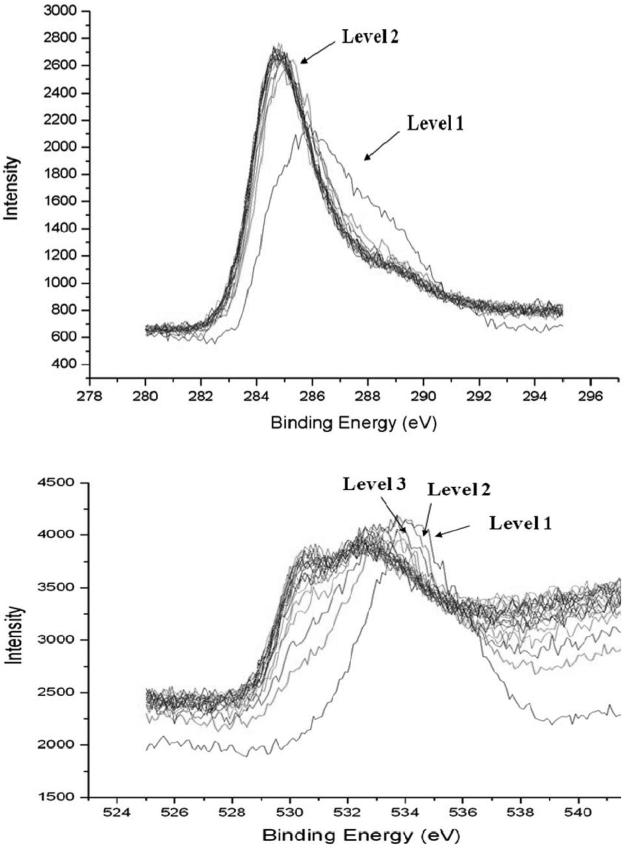 XPS analysis of SWCNT residue (top: XPS graphs of C atom bottom: XPS graphs of O atom).
