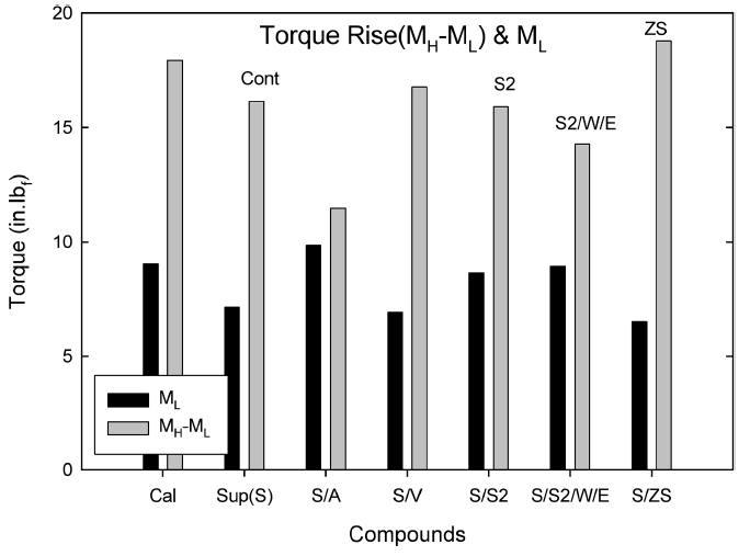 Torque rise (MH-ML) and torque minimum (ML) at 100℃ for 30 min.