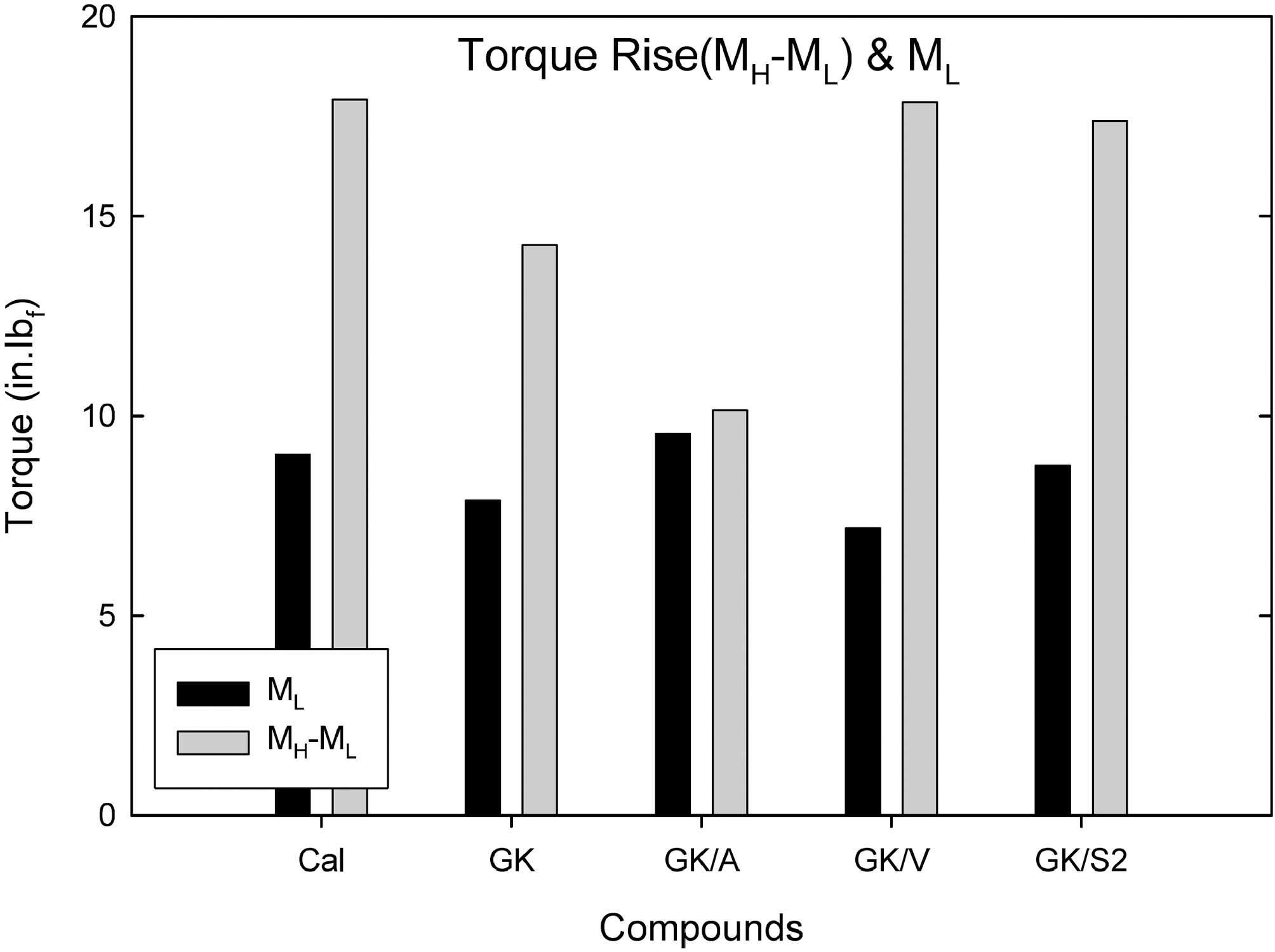 Torque rise (MH-ML) and torque minimum (ML) measured from cure rheometer at 100℃ for 30 min.