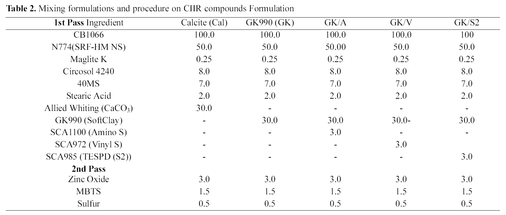Mixing formulations and procedure on CIIR compounds Formulation