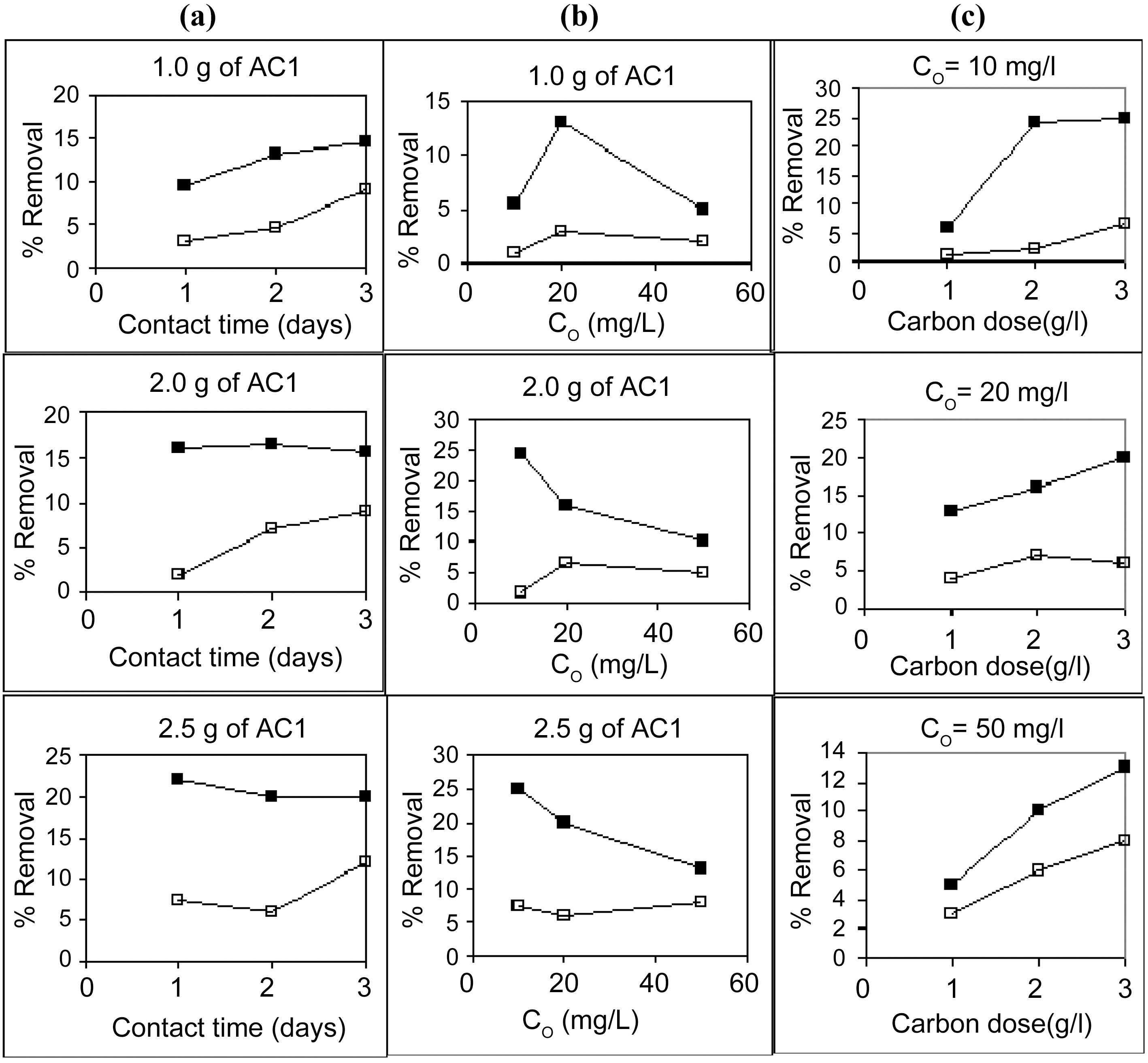 Effect of (a) contact time (b) initial concentration and (c) carbon dose on the removal % of Cu (II ■) and Cd (II □) onto AC1.